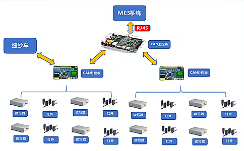 RFID紡織行業(yè)紗管管理.jpg RFID紡織行業(yè)紗管管理.jpg